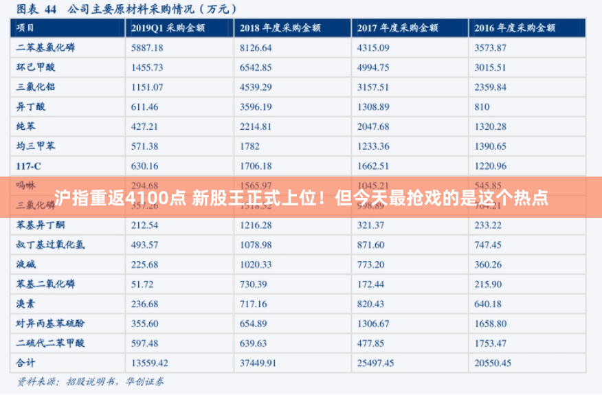 沪指重返4100点 新股王正式上位！但今天最抢戏的是这个热点